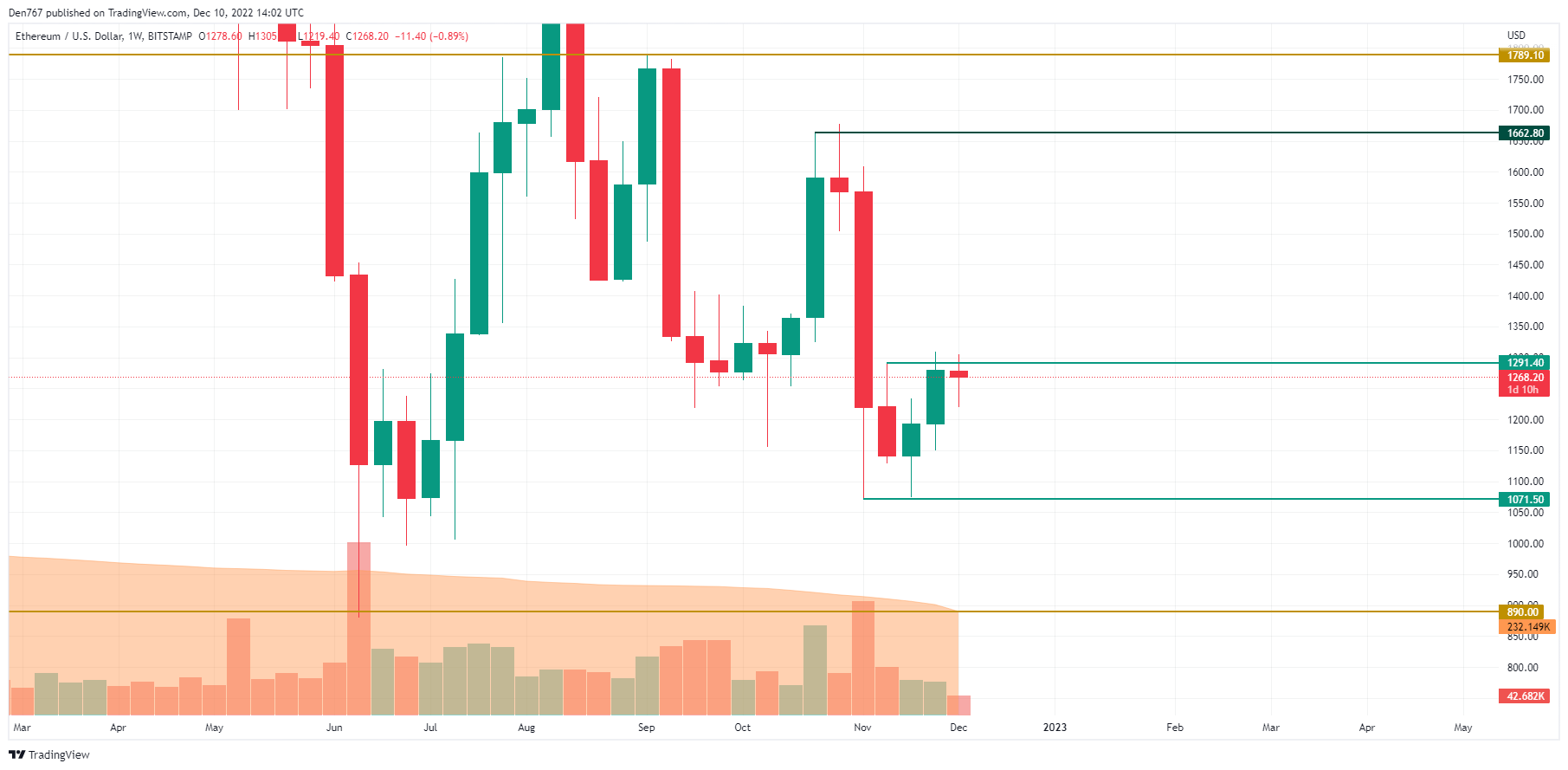 TradingView's ETH/USD chart