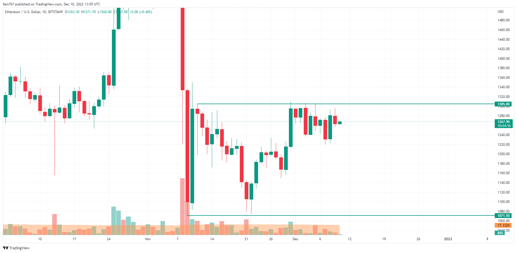 TradingView's ETH/USD chart