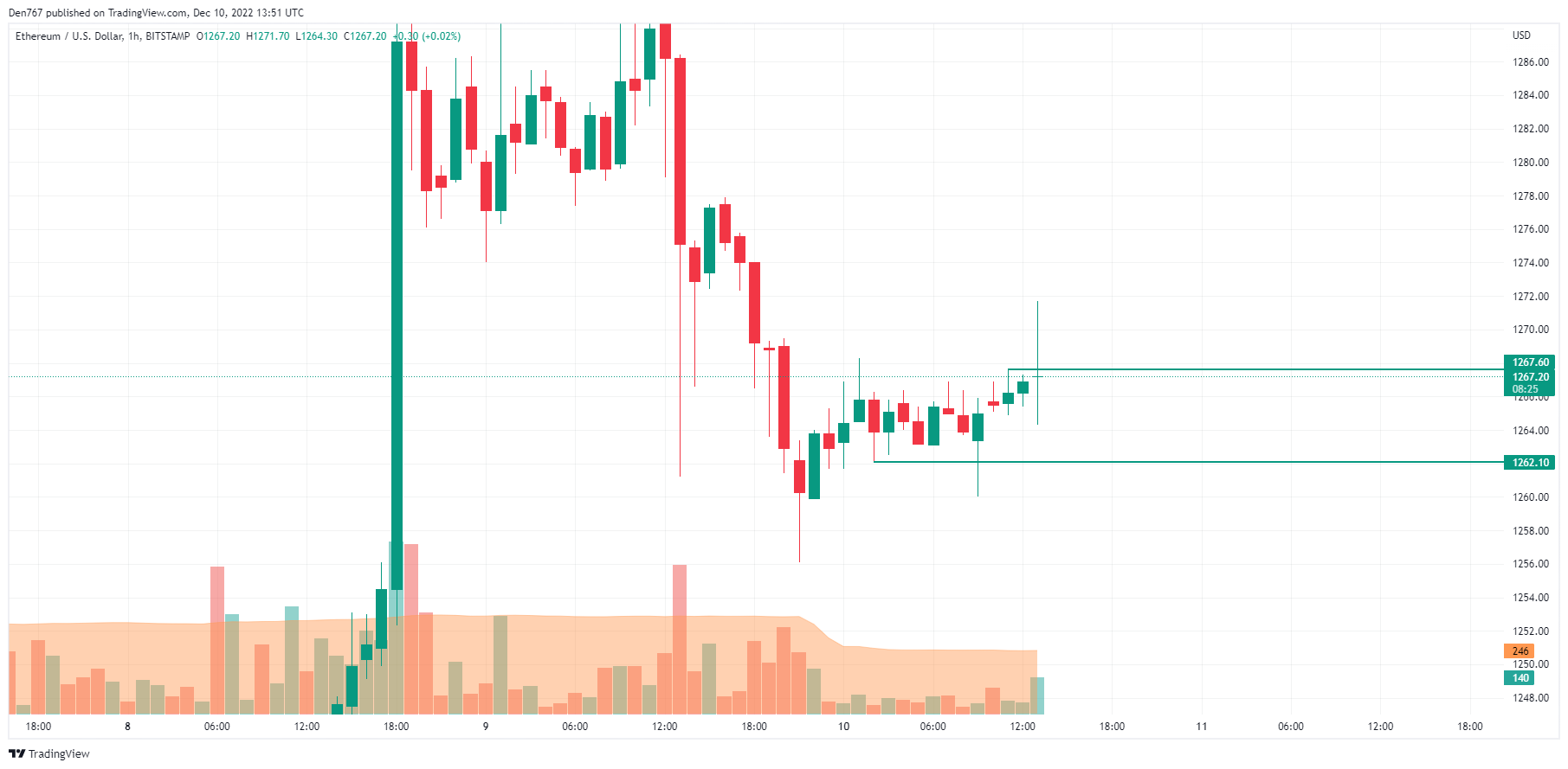 TradingView's ETH/USD chart