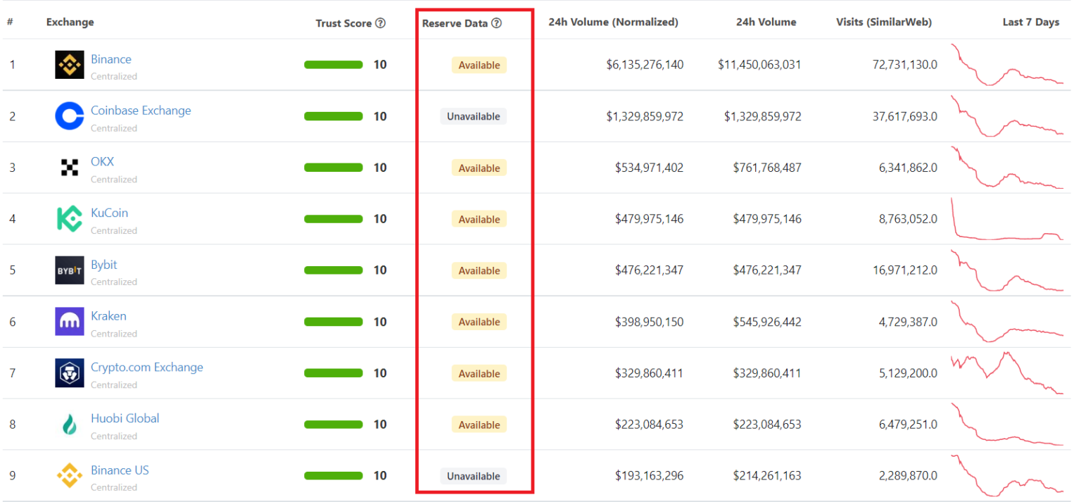 CoinGecko Exchange Rankings as of November 18, 2022. Source: CoinGecko