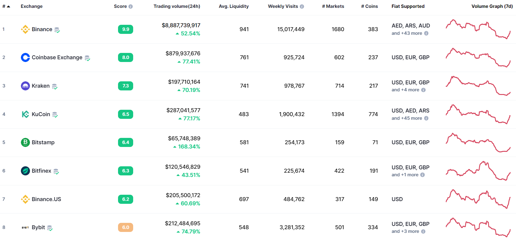 CoinMarketCap exchange leaderboard as of 13:03 on 12/12/2022.  Source: CoinMarketcap