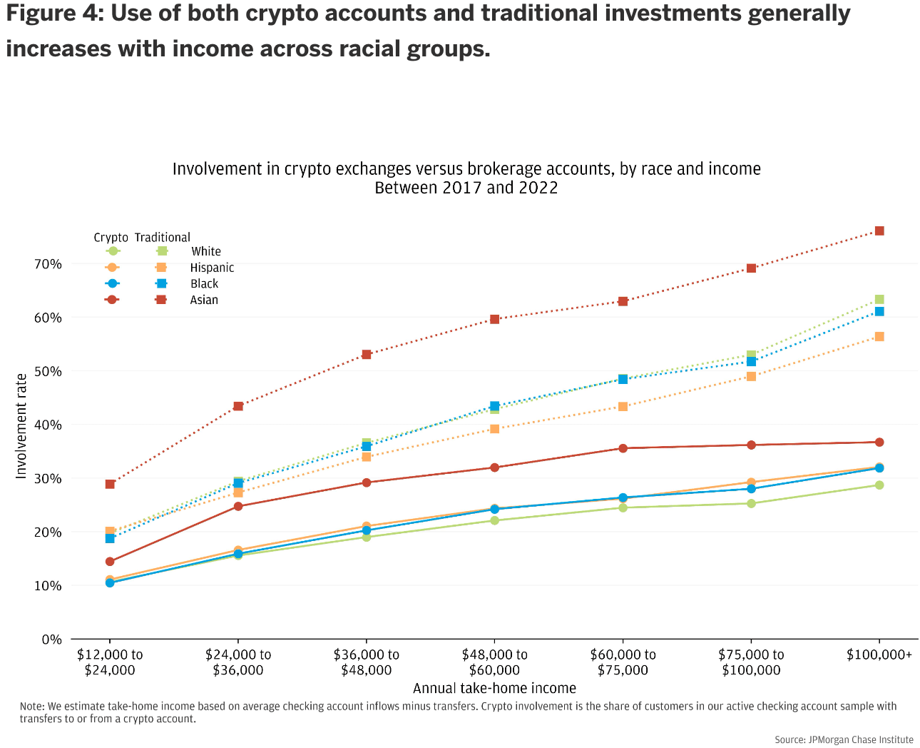 Cryptocurrency adoption by race and income