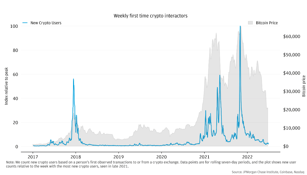 First time crypto users 2017-2022