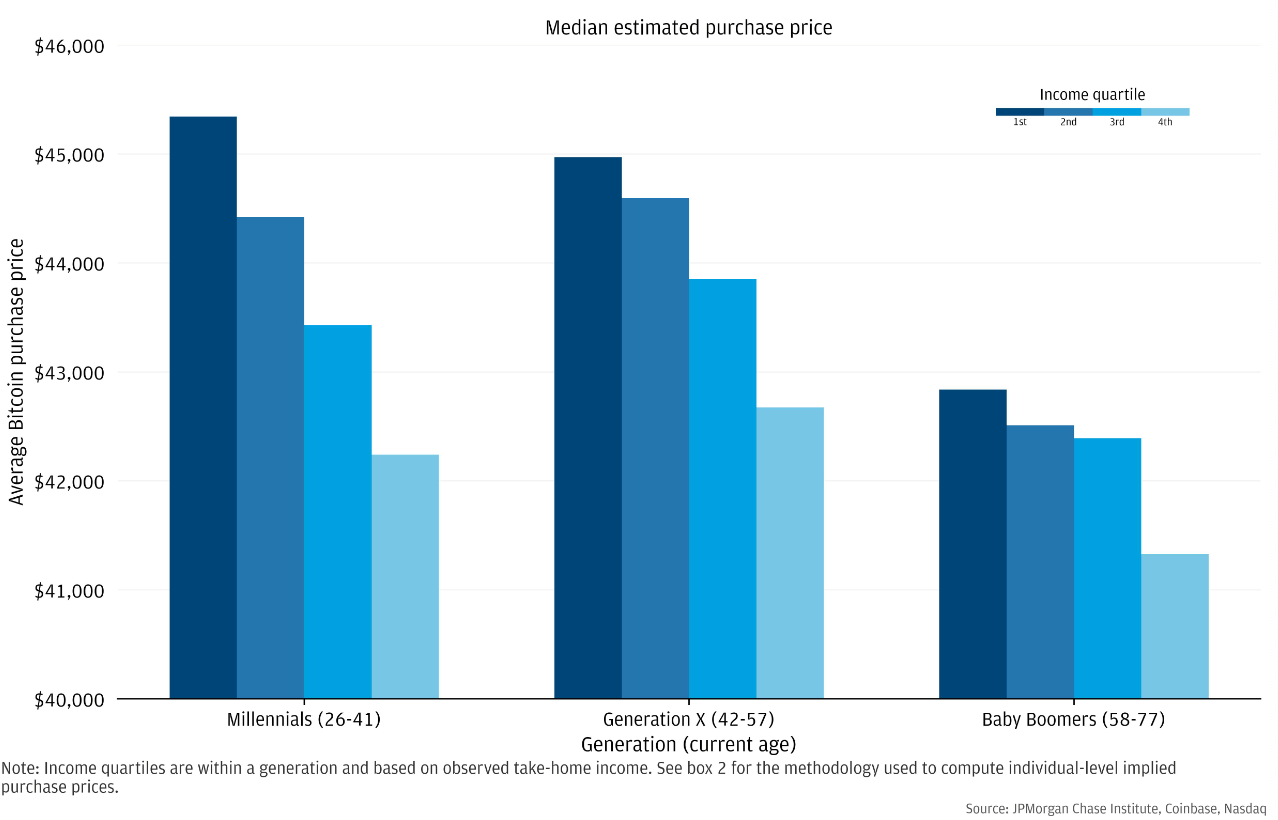 BTC price and crypto purchases based on earnings quarters for the first time in millennia