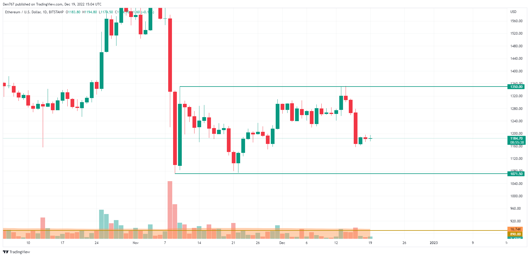 TradingView's ETH/USD chart