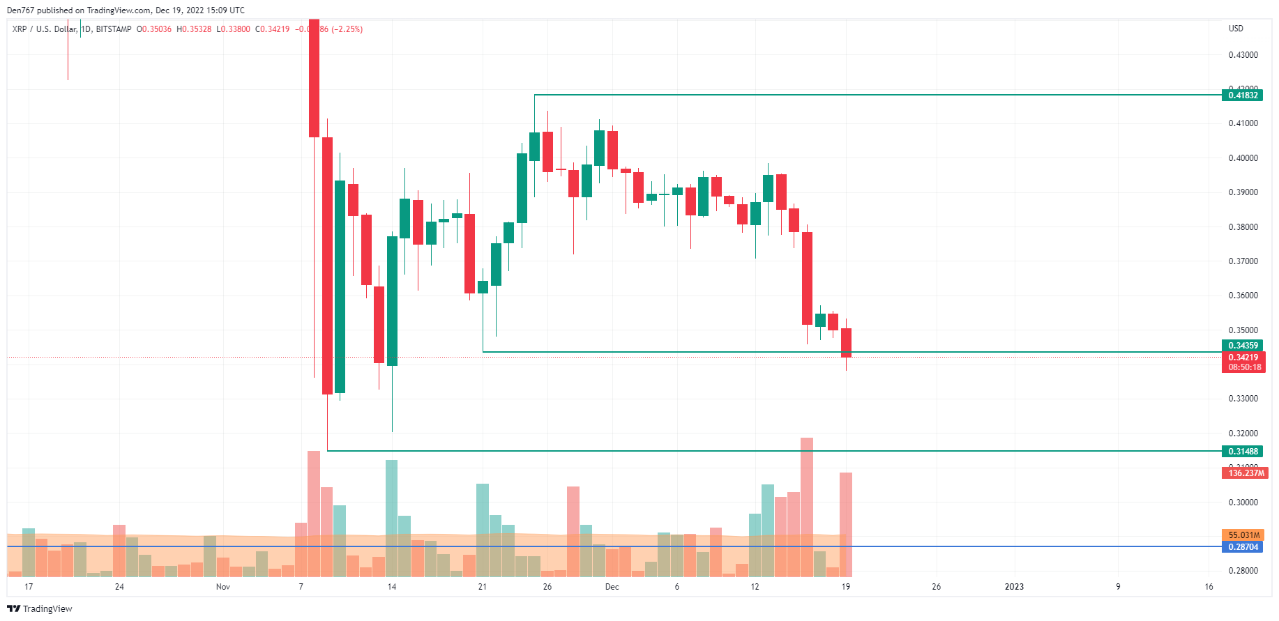 TradingView's XRP/USD chart