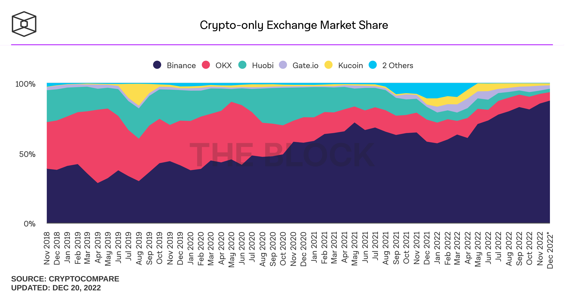 Market share of exchanges in the cryptocurrency exchange market.  Source: The Block