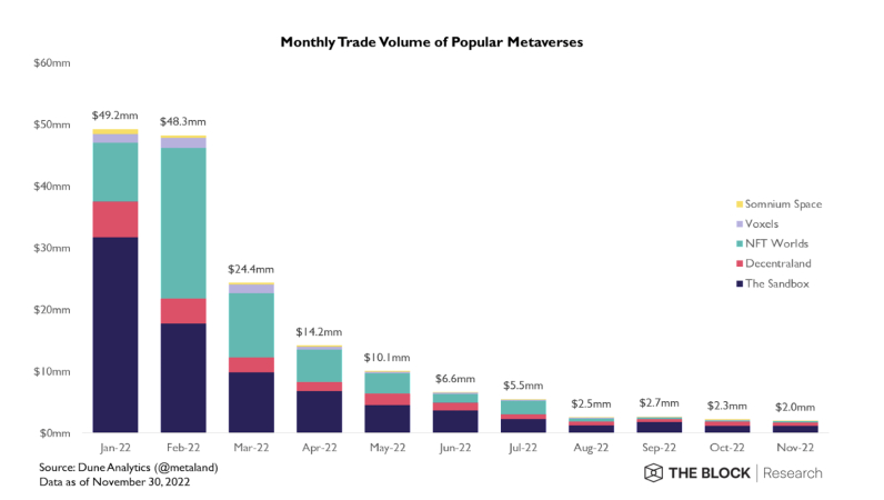Monthly trading volume of popular metaverse platforms.  Source: The Block