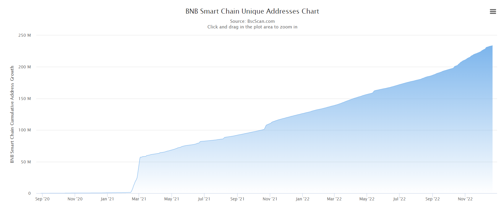 Number of unique addresses on BNB Chain as of 12/23/2022.  Source: BSCscan