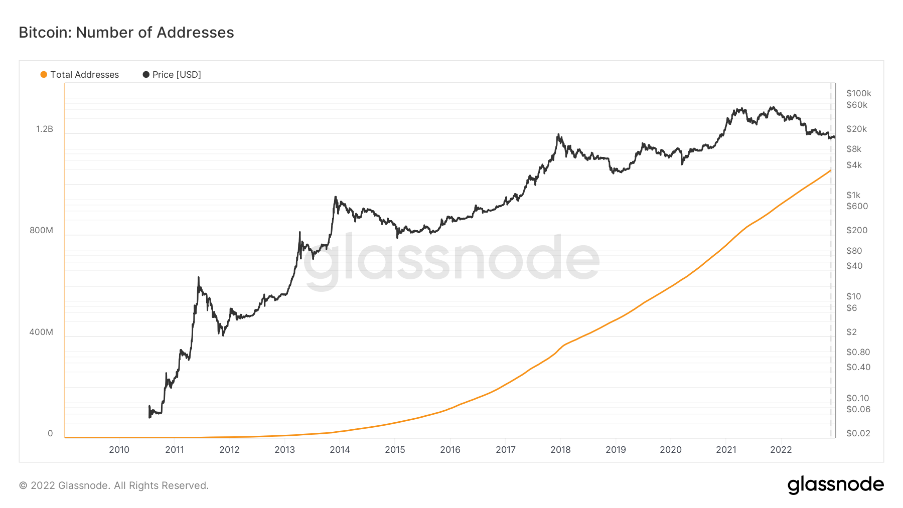 The number of unique addresses on the Bitcoin network as of December 23, 2022. Source: Glassnode