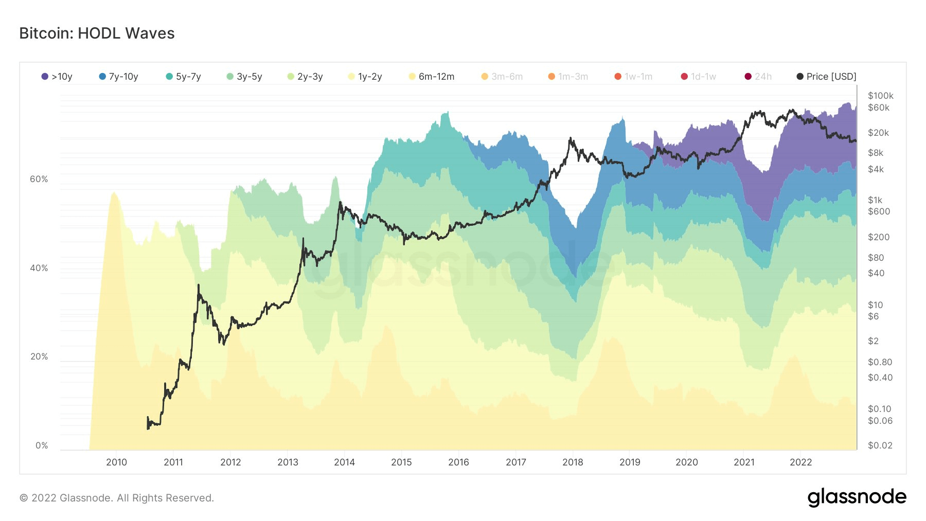 BTC HODL wave.  Source: Glassnode