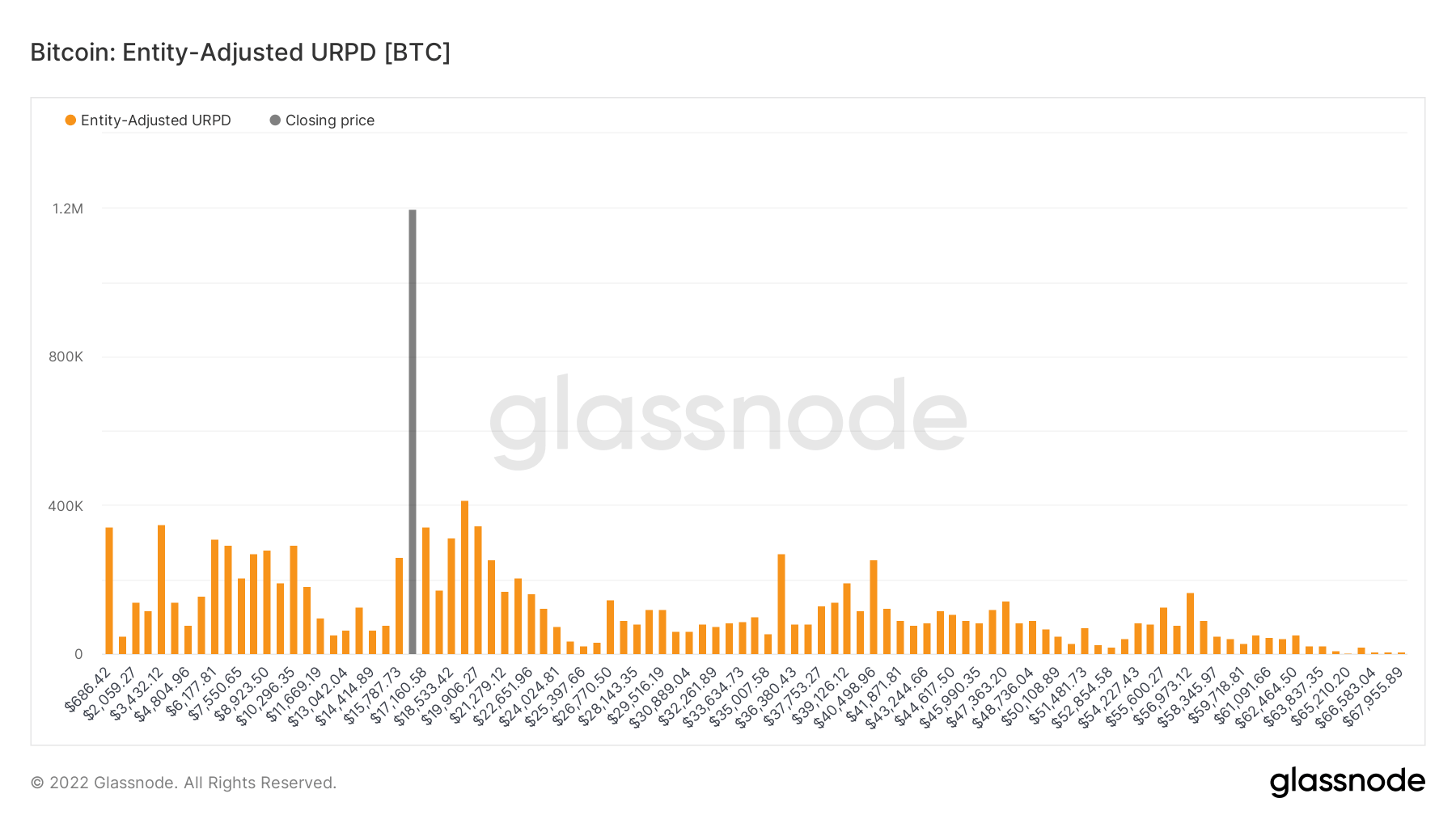 The actual UTXO price distribution is adjusted to the entity of BTC.  Source: Glassnode