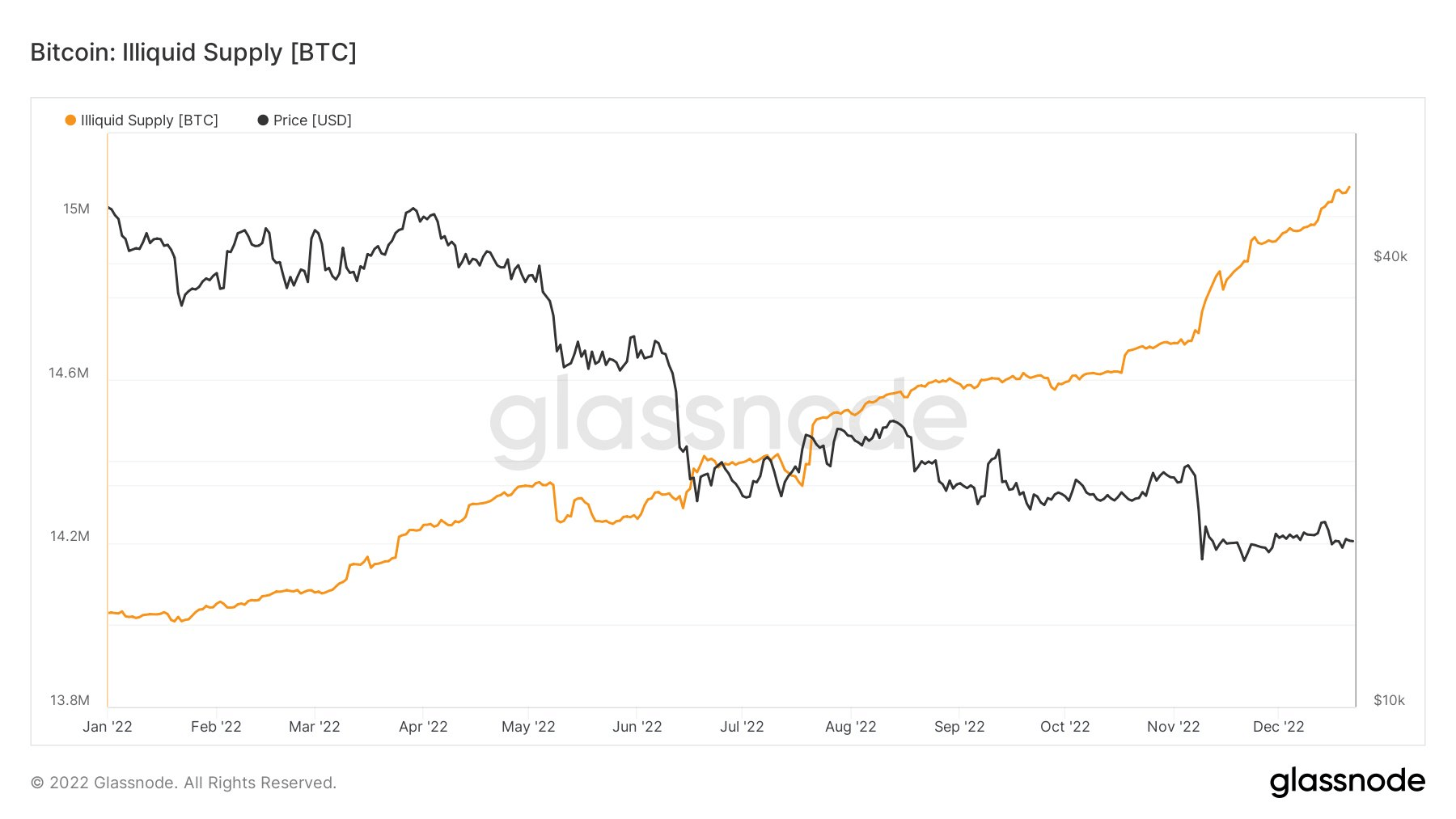 Bitcoin supply is illiquid.  Source: Glassnode