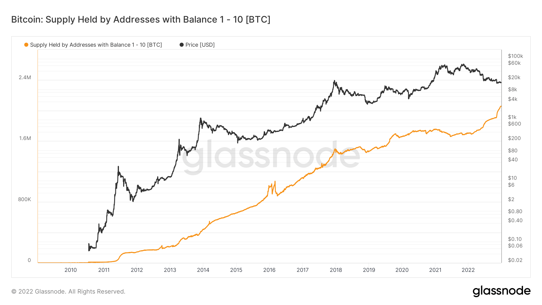 BTC supply - wallet with 1 - 10 BTC