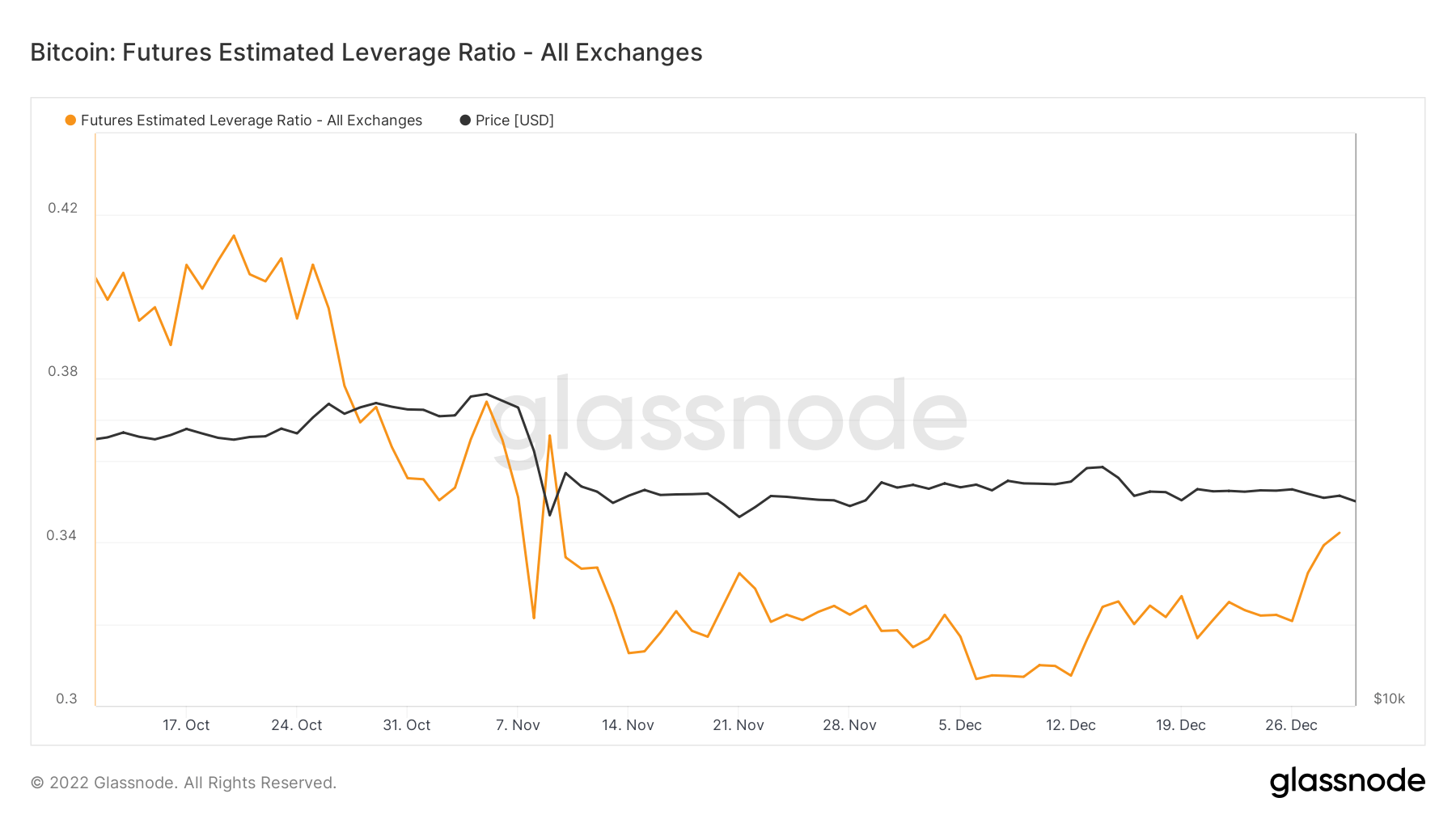 Estimated Leverage for BTC Futures