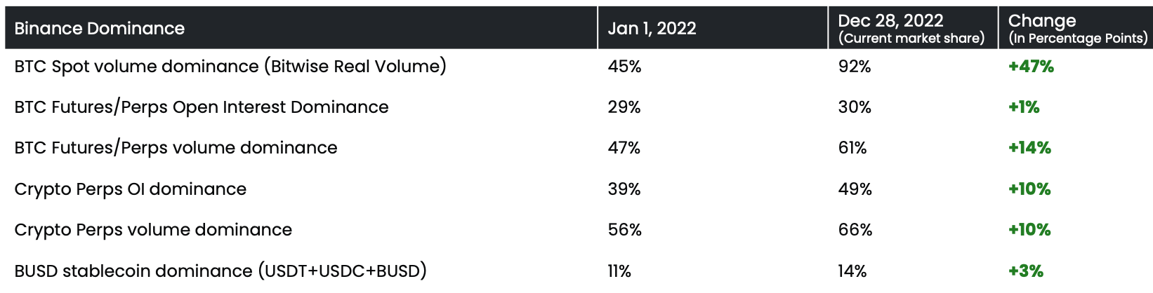 Binance Growth 2022