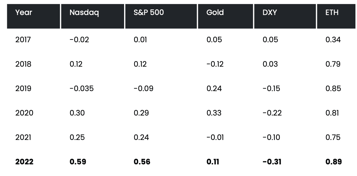 BTC correlation with stocks