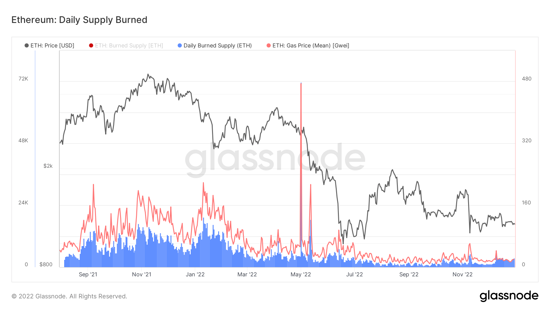 burn the eth supply