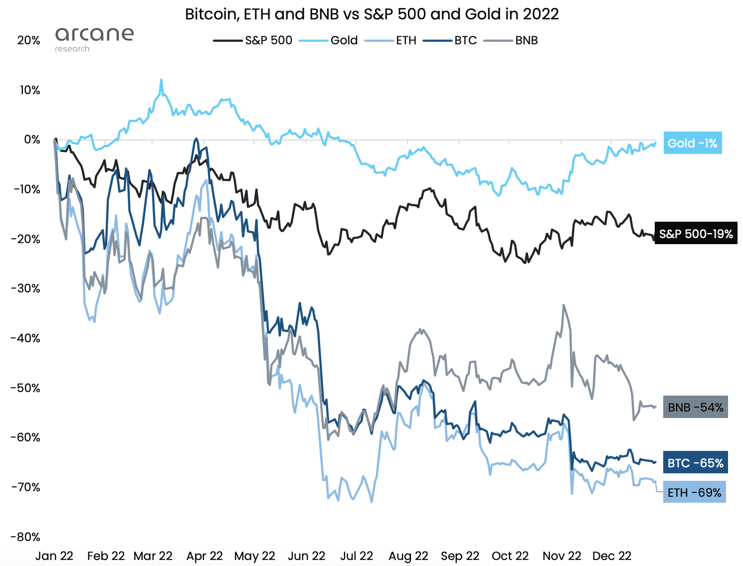 BTC, ETH, BNB, S&P500 and Gold in 2022