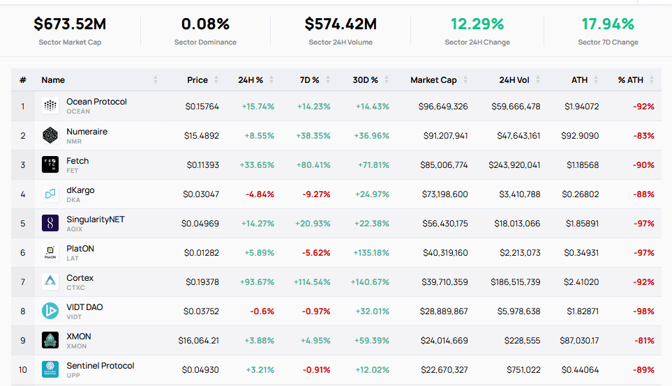 Top 10 AI Cryptocurrencies