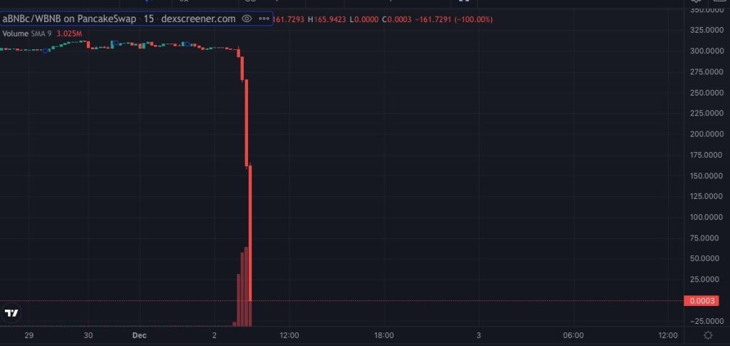 Ankr hacked, minted “infinite” token pegged to BNB