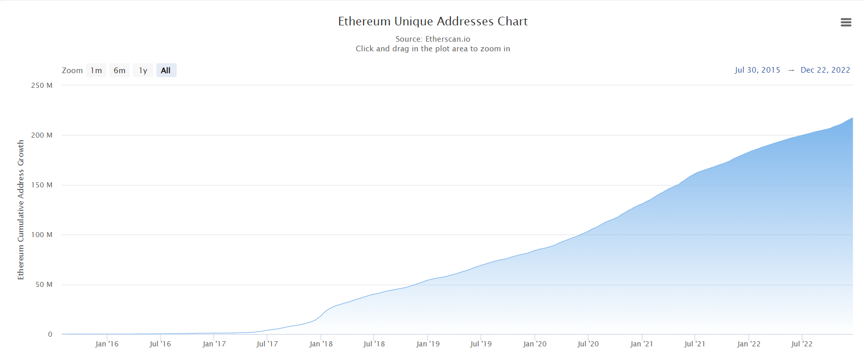 Number of unique addresses on Ethereum as of December 23, 2022. Source: Etherscan