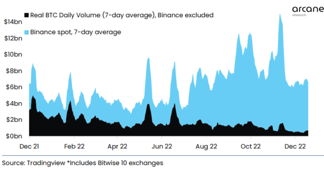 Binance bitcoin trading volume compared to others