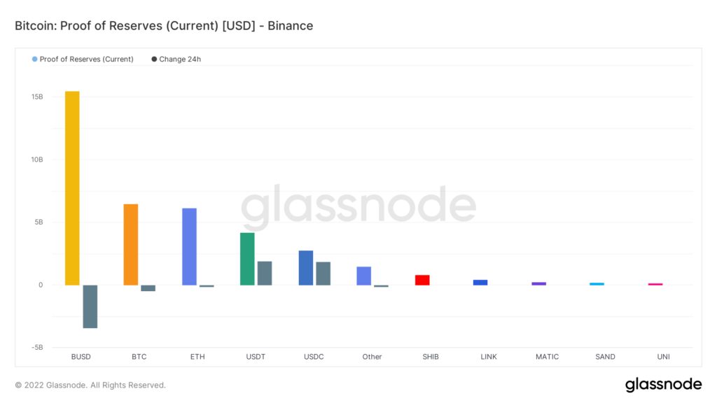 The joint state of Binance detains 35 billion dollars