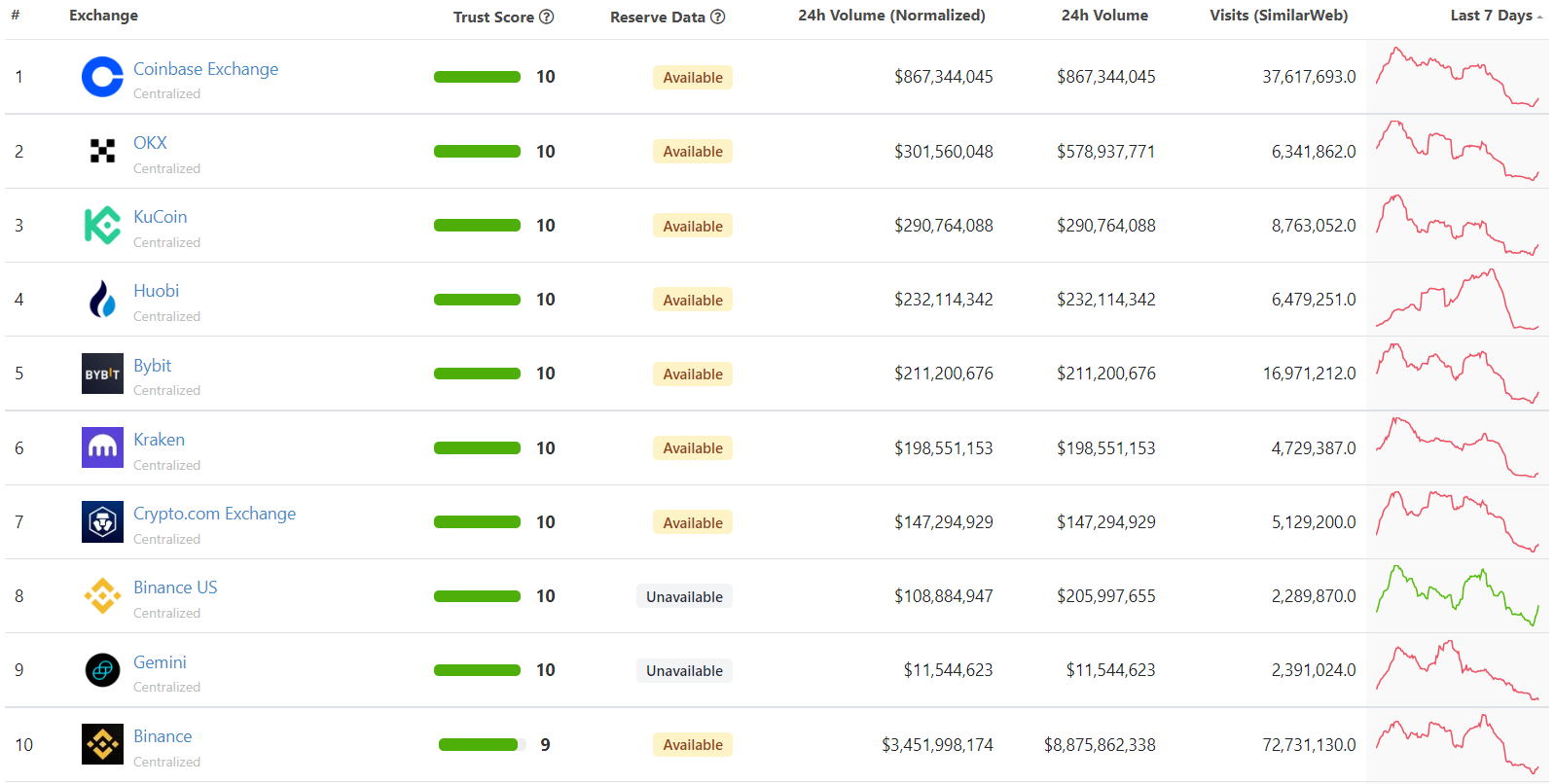 CoinGecko Exchange Leaderboards as of 13:03 on 12/12/2022.  Source: CoinGecko