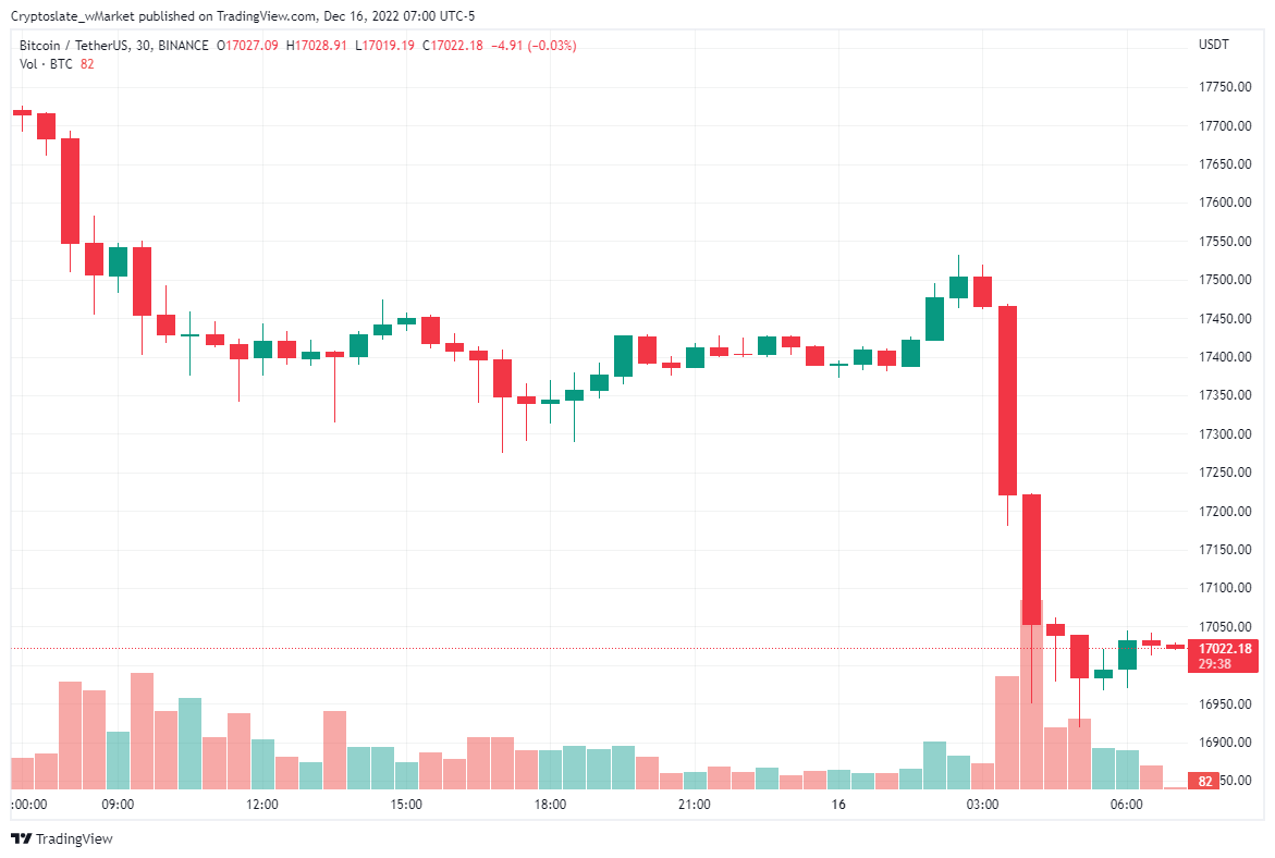 Bitcoin locked up for 17 thousand dollars