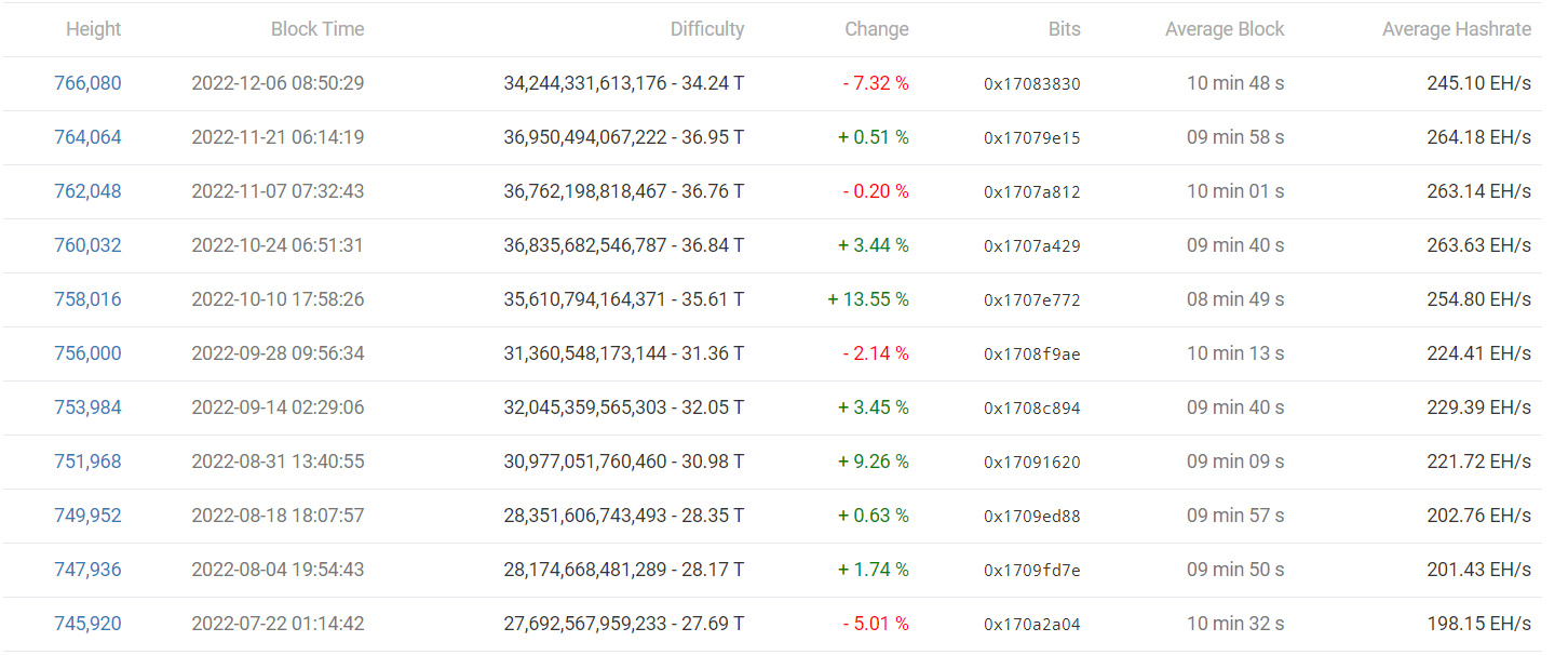 Bitcoin mining difficulty statistics change as of December 6, 2022. Source: BTC.com