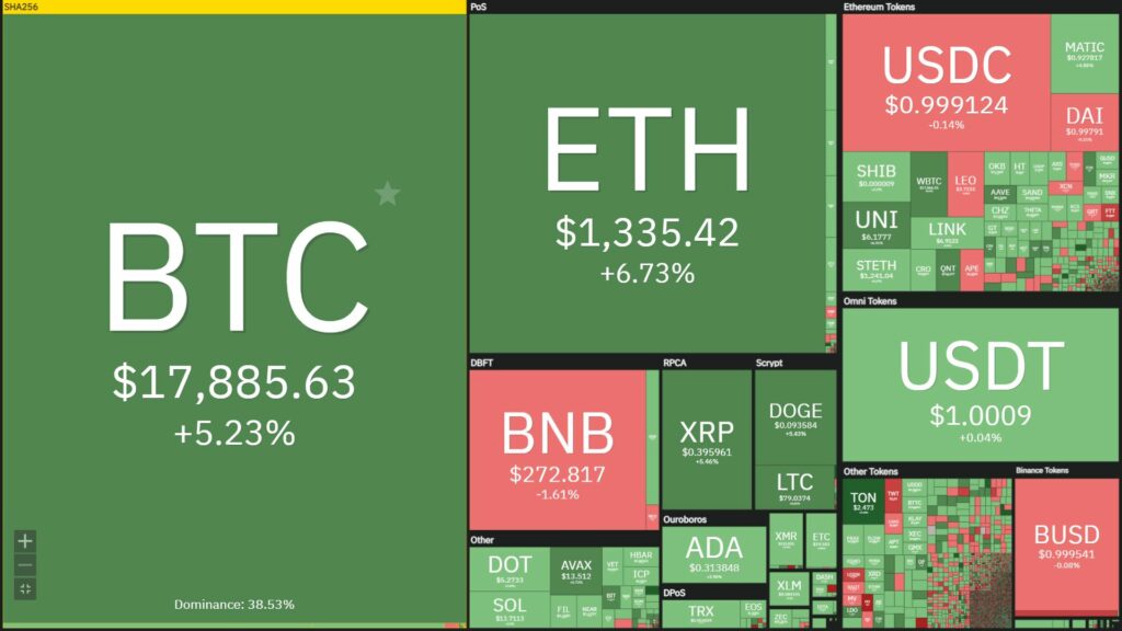 Bitcoin rebounds to $18,000 as US inflation in November continues to cool