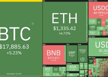 Bitcoin rebounds to $18,000 as US inflation in November continues to cool