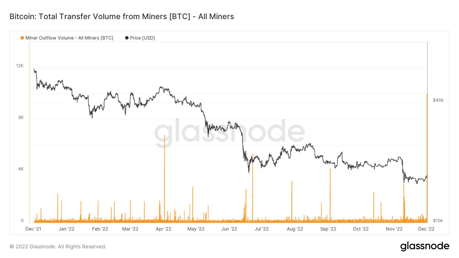 Miners flow to the exchange