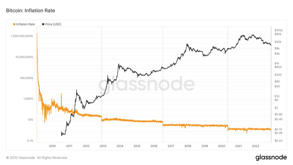 Bitcoin fundamentals remain unaffected, despite the Fed raising interest rates and now planning to revisit its inflation rate target.