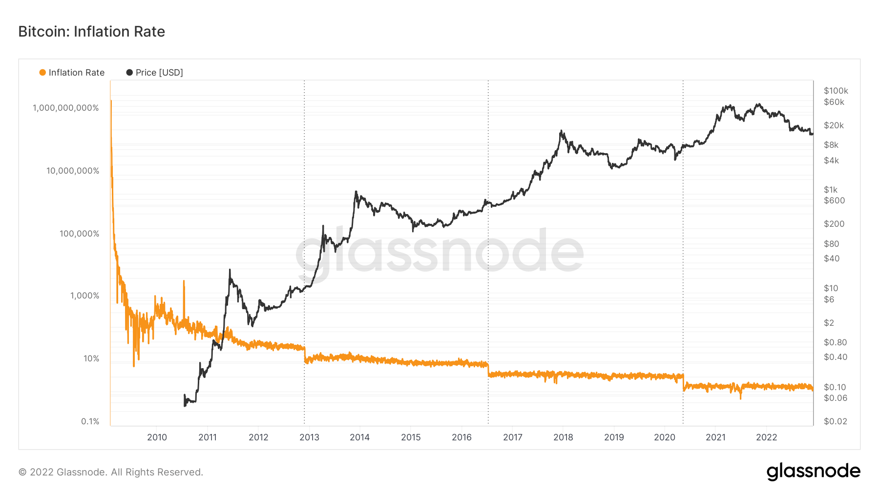 Bitcoin fundamentals remain unaffected, despite the Fed raising interest rates and now planning to revisit its inflation rate target. 