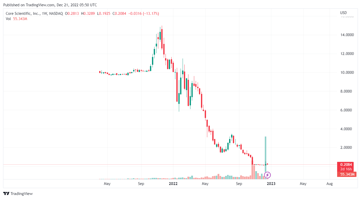 CORZ/USD stock price chart as of 21 December 2022. Source: Trading View