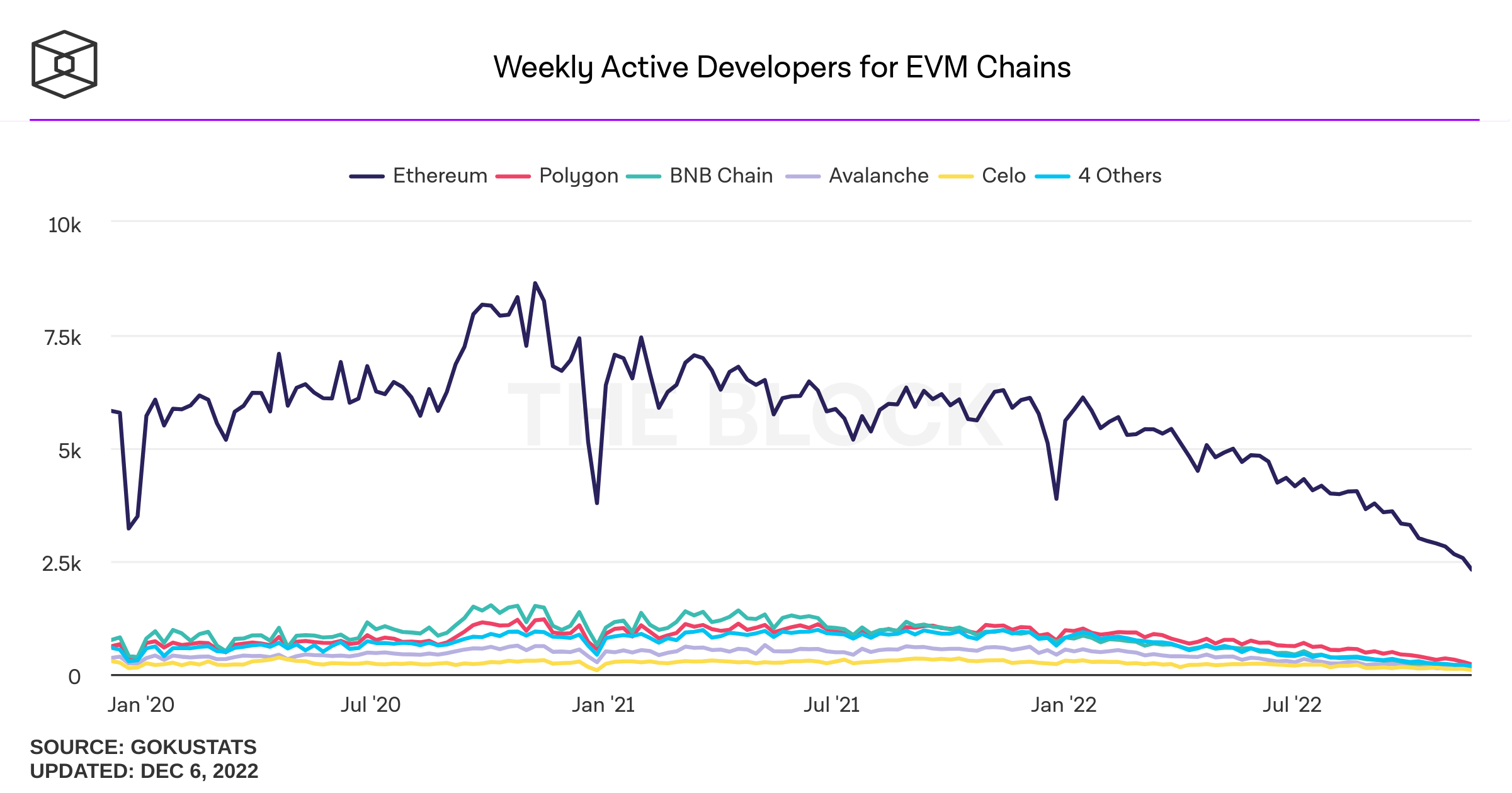 Weekly active developers count towards Ethereum-compatible projects in 2022. Source: The Block