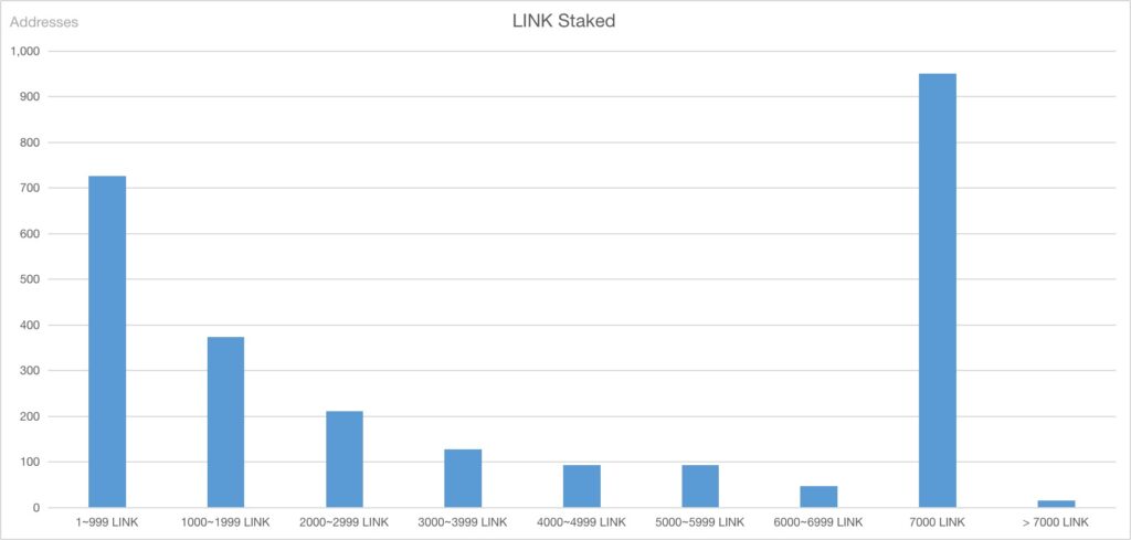 Chainlink bet (Link)