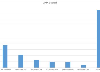 Chainlink bet (Link)