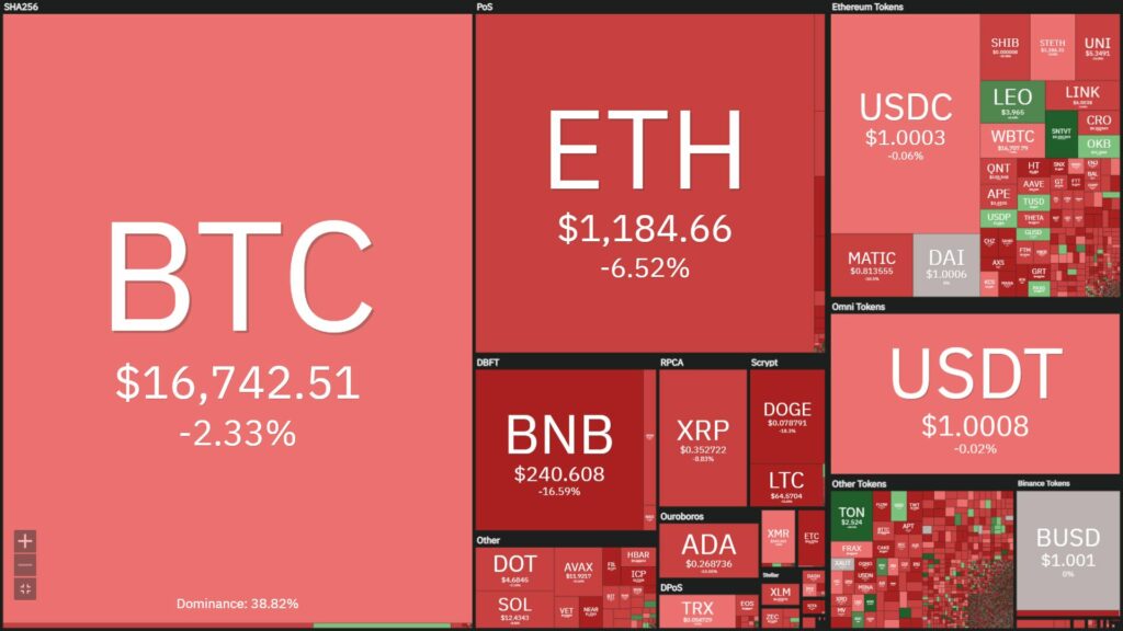 Coin68 Weekly (Dec. 12 - Dec. 18): Both Inflation and US Interest Rates Decrease, Binance Encountered “Continuous” FUD, SBF Arrested