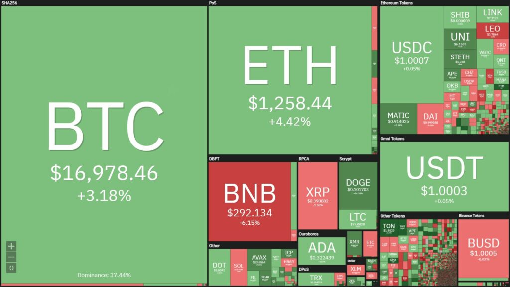 Coin68 Weekly (November 28 - December 4): A quiet week