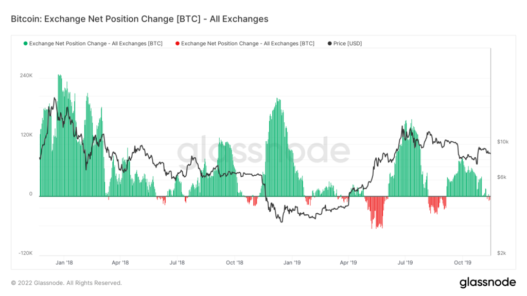 bitcoin exchange net position change