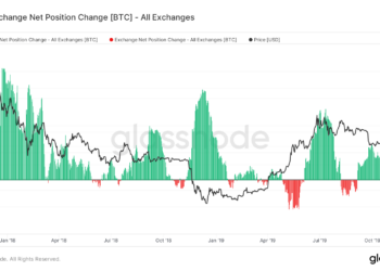 bitcoin exchange net position change