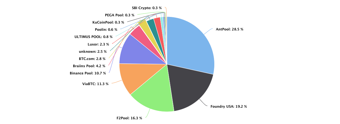 Distribution rate of Bitcoin mining pools over the past seven days.  Source: BTC.com