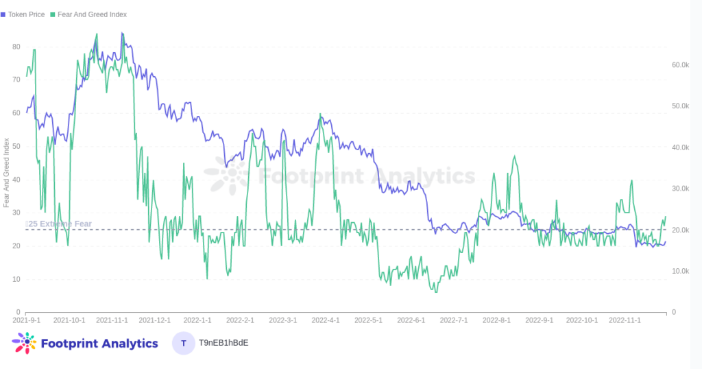 ETH Price vs FGI (November Report)