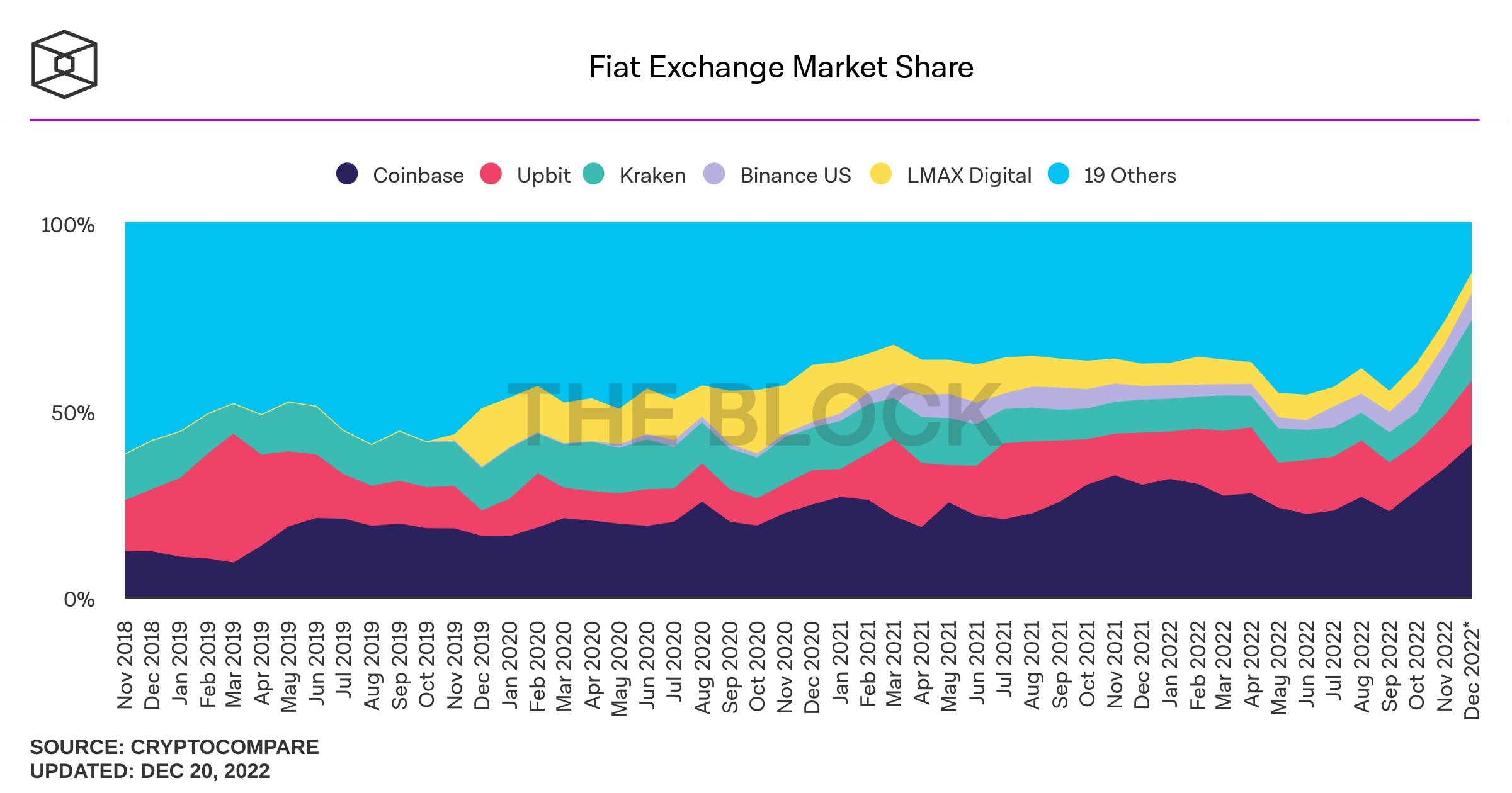 Exchange market share in the fiat trading market.  Source: The Block