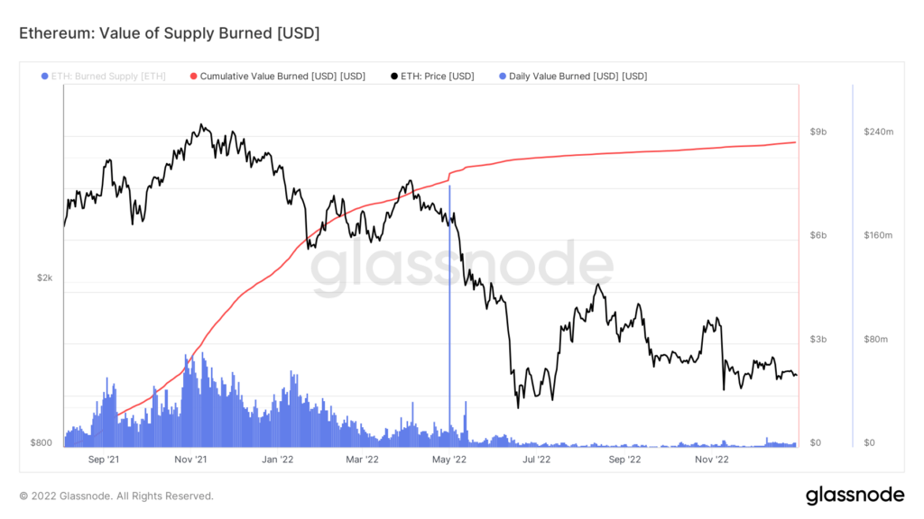 Cumulative value of burned ETH supply