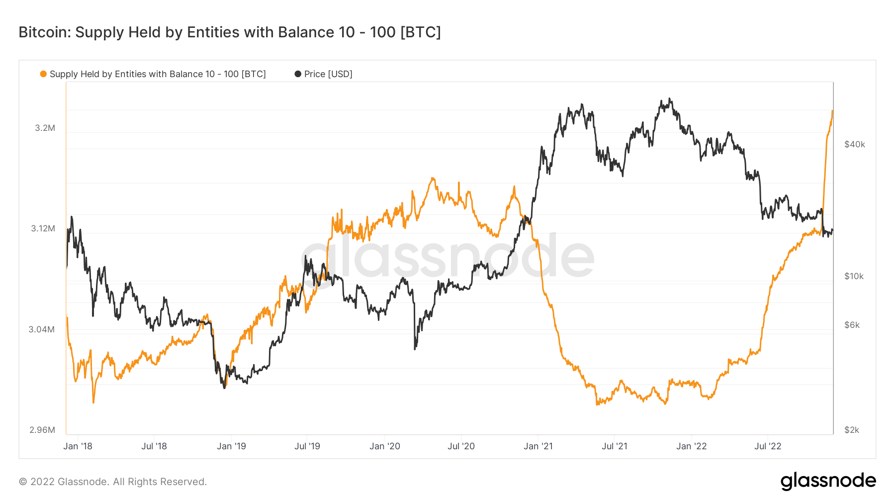 BTC investors are not whales