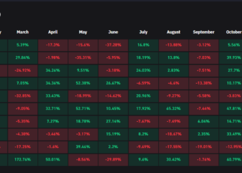 November is the 2nd worst month for Bitcoin, fourth worst for Ethereum 4 Bitcoin Monthly Revenue